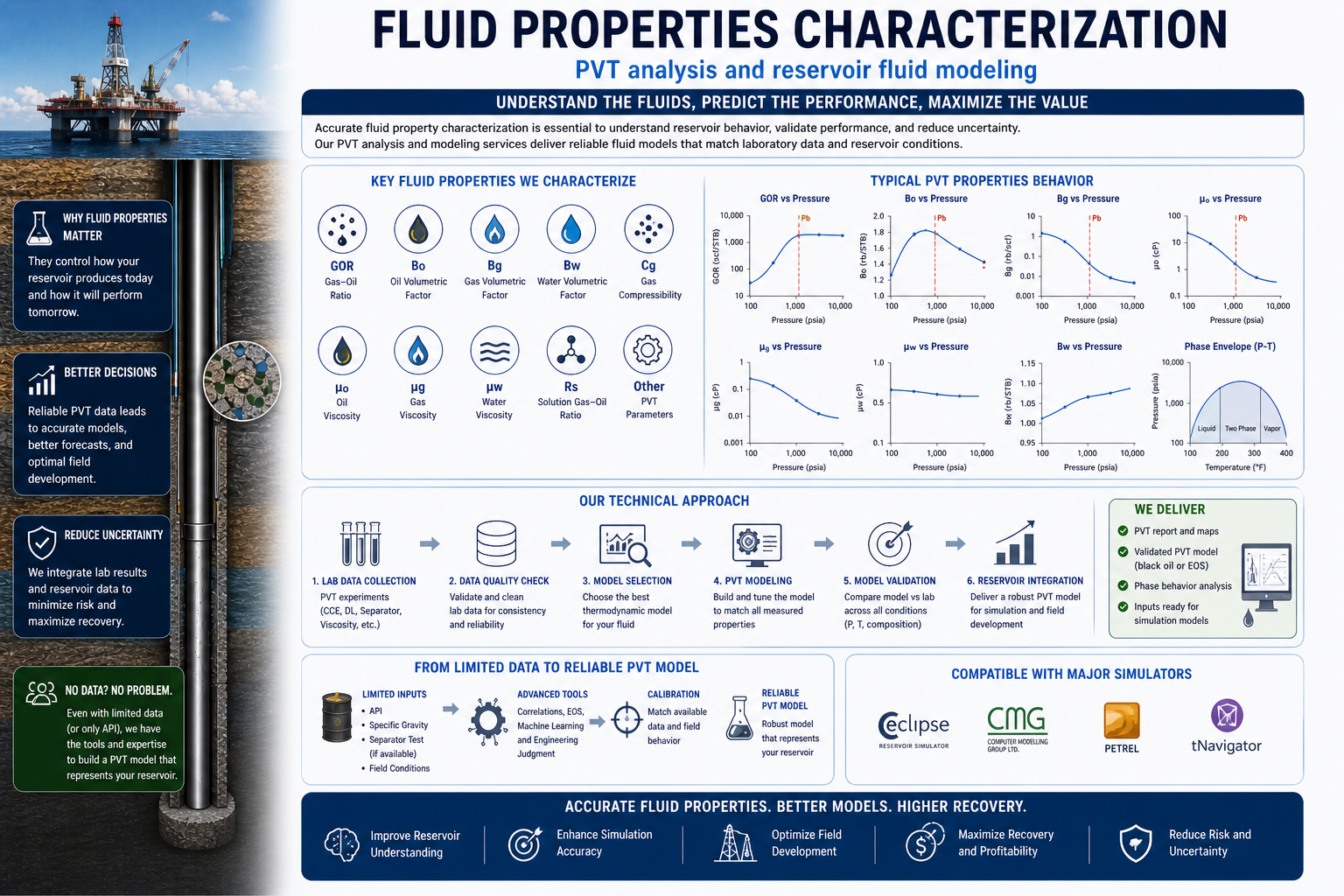 Fluid properties characterization illustration.
